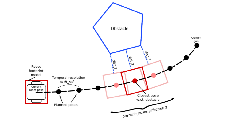 Diagram of obstacle avoidance.png